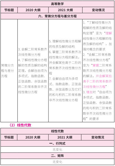 2021考研大綱：考研數學2021年大綱變動及解析！