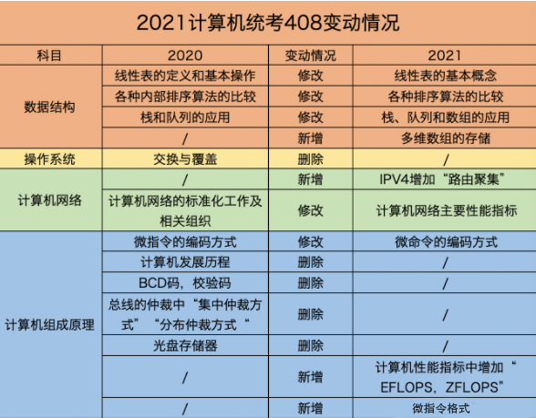 2021計(jì)算機(jī)大綱