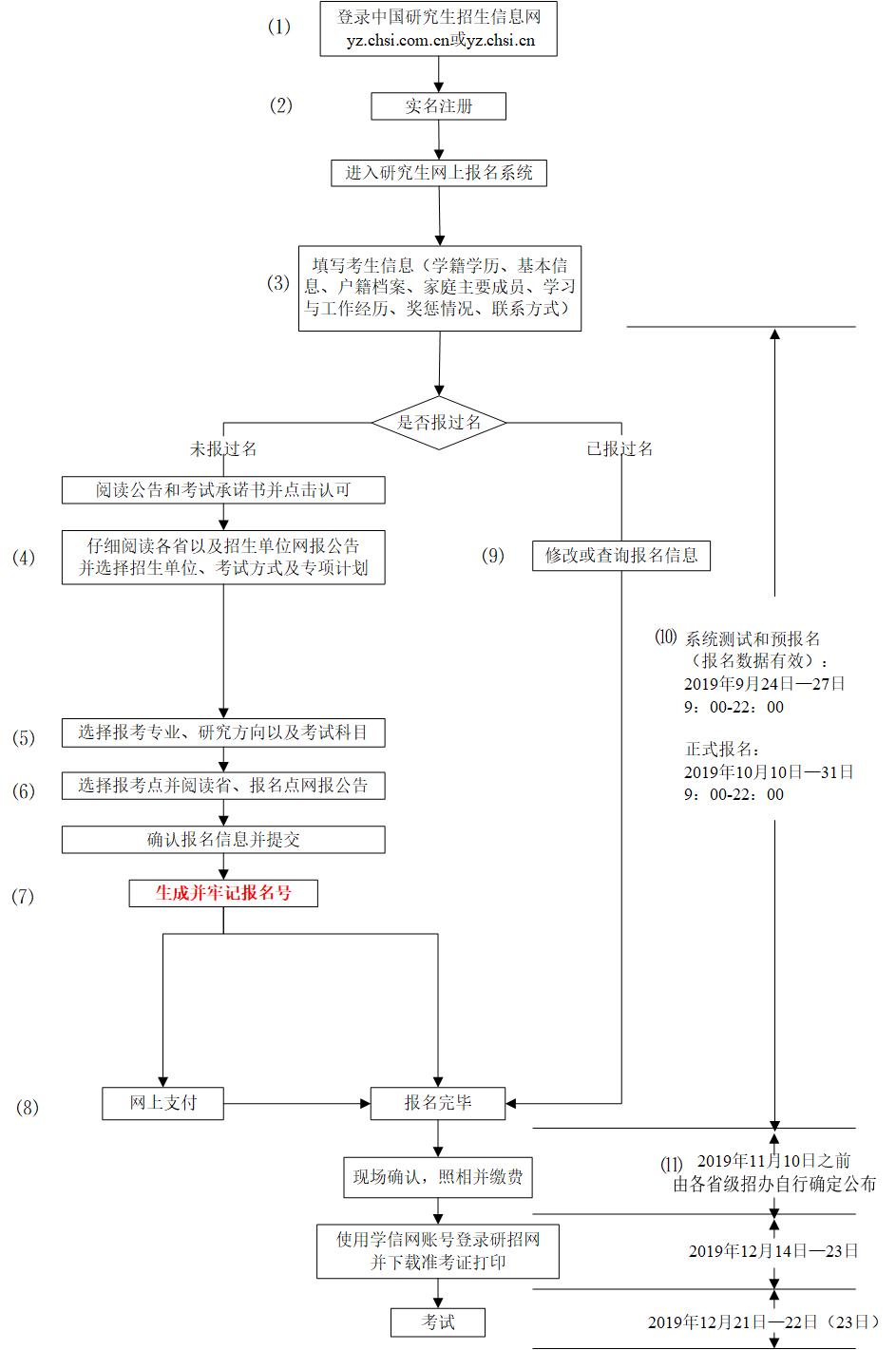 2021MPAcc備考：統考網報只需兩步，考生們趕快關注起來！（附網報流程圖）
