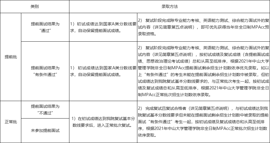 2021MPAcc招生簡章：中山大學(xué)管理學(xué)院2021年會計碩士（MPAcc）招生簡章（暫定）