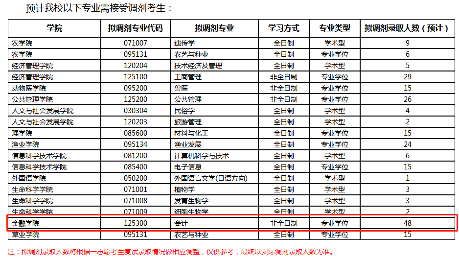 2020考研MPAcc調(diào)劑信息:南京農(nóng)業(yè)大學(xué)2020年MPAcc調(diào)劑信息