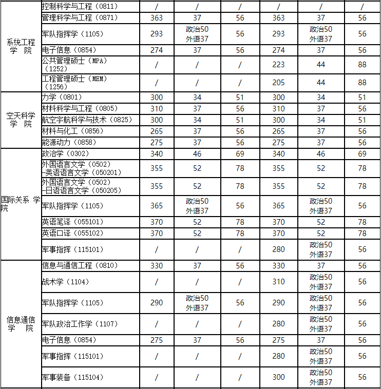 2020MPAcc分數線：國防科技大學2020年碩士研究生復試分數線