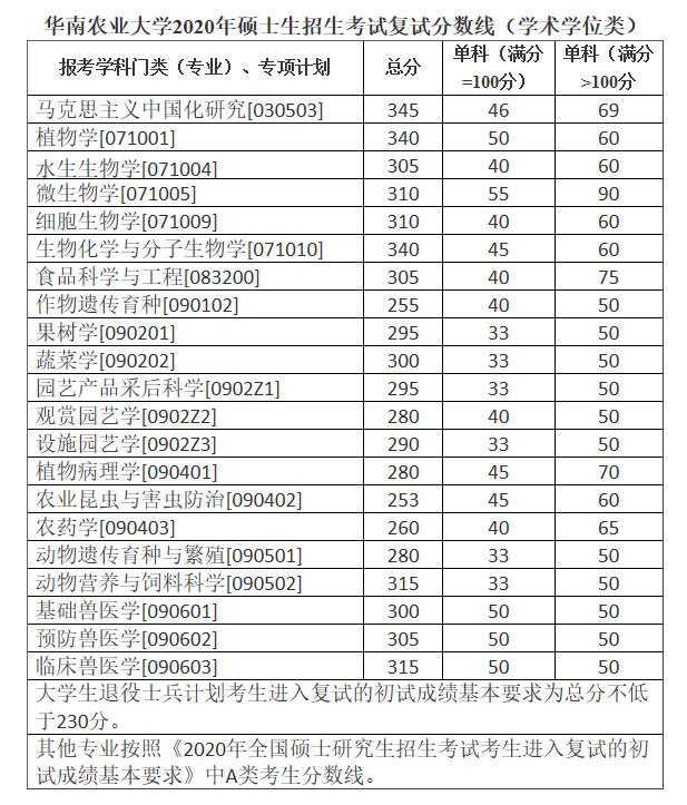 2020MPAcc分數線：華南農業大學2020年碩士生招生考試復試分數線