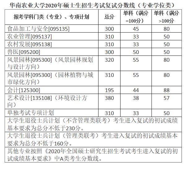 2020MPAcc分數線：華南農業大學2020年碩士生招生考試復試分數線
