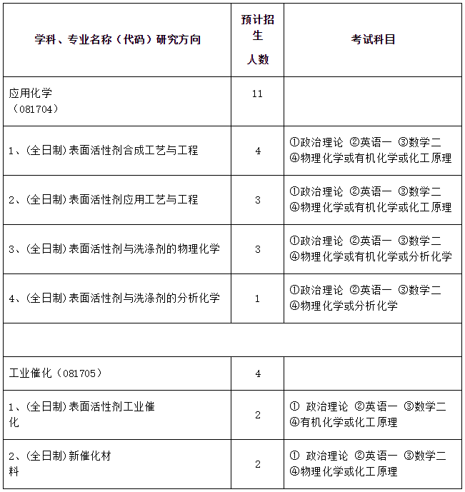 中國(guó)日用化學(xué)工業(yè)研究院2021年碩士研究生招生簡(jiǎn)章