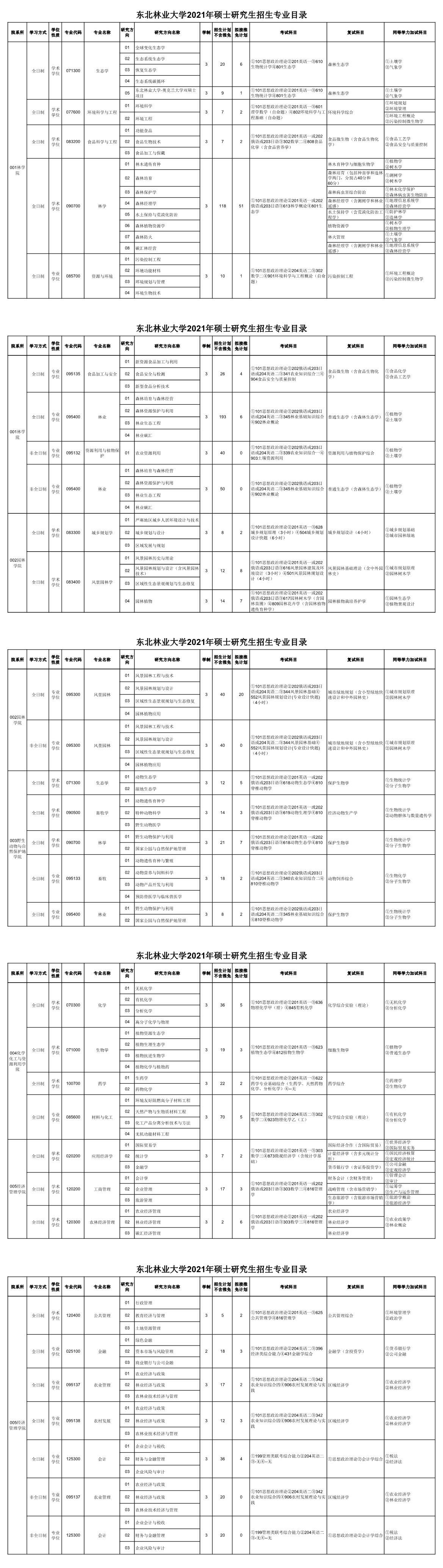 東北林業(yè)大學(xué)2021年碩士研究生招生專業(yè)目錄