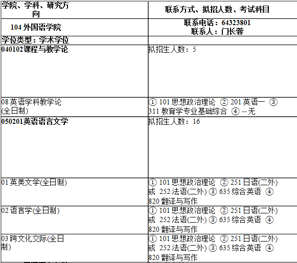 2021考研專業目錄：上海師范大學104外國語學院2021年碩士研究生招生專業目錄