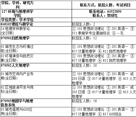 2021考研專業(yè)目錄：上海師范大學127環(huán)境與地理科學學院2021年碩士研究生招生專業(yè)目錄