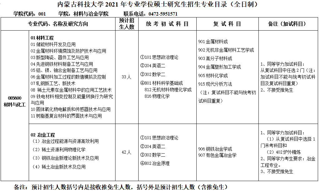 內蒙古科技大學2021年專業型碩士研究生招生專業目錄（全日制）