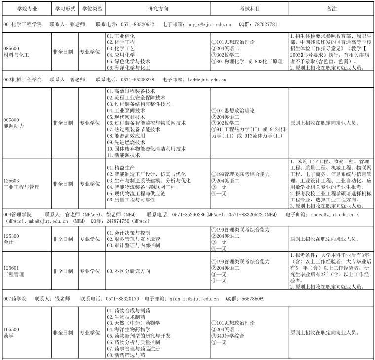 2021考研專業目錄：浙江工業大學2021年非全日制專業學位碩士研究生招生專業目錄