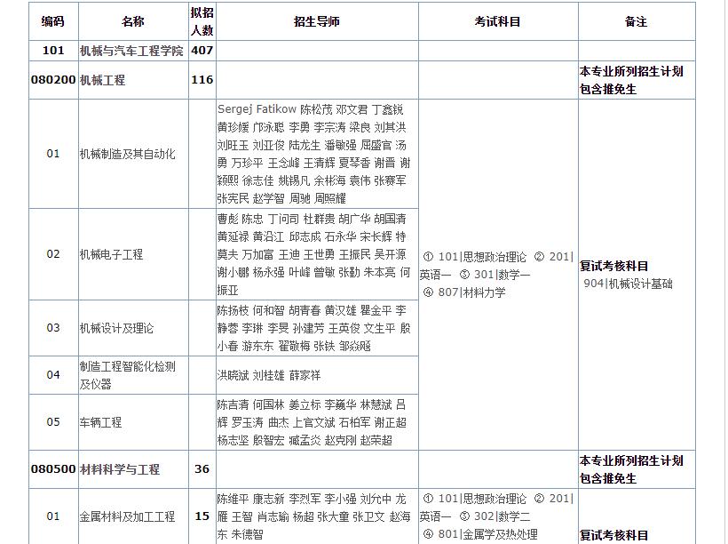 2021考研專業目錄：華南理工大學 2021年碩士研究生招生專業目錄