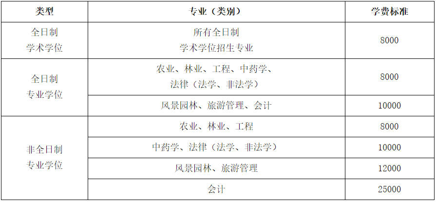 2021考研招生簡(jiǎn)章：浙江農(nóng)林大學(xué)2021年碩士研究生招生章程