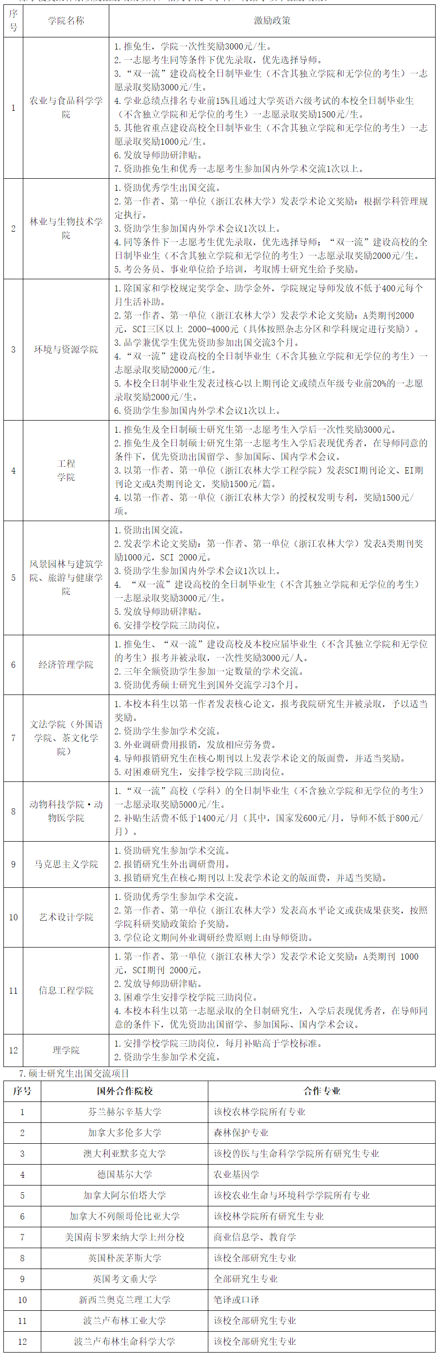 2021考研招生簡(jiǎn)章：浙江農(nóng)林大學(xué)2021年碩士研究生招生章程