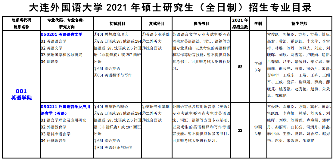 大連外國(guó)語(yǔ)大學(xué)2021年碩士研究生（全日制）招生專業(yè)目錄