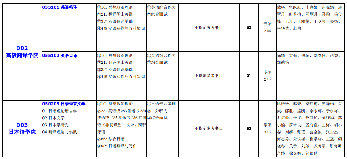 大連外國(guó)語(yǔ)大學(xué)2021年碩士研究生（全日制）招生專業(yè)目錄