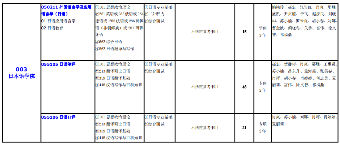 大連外國(guó)語(yǔ)大學(xué)2021年碩士研究生（全日制）招生專業(yè)目錄