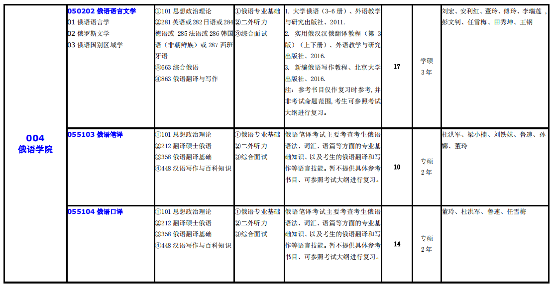 大連外國(guó)語(yǔ)大學(xué)2021年碩士研究生（全日制）招生專業(yè)目錄