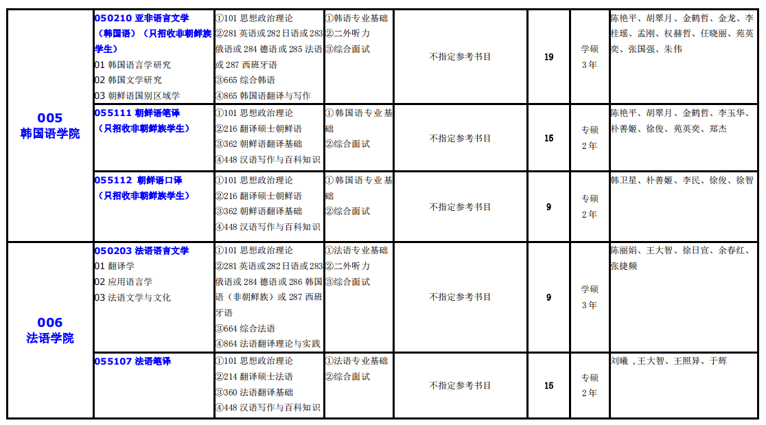 大連外國(guó)語(yǔ)大學(xué)2021年碩士研究生（全日制）招生專業(yè)目錄