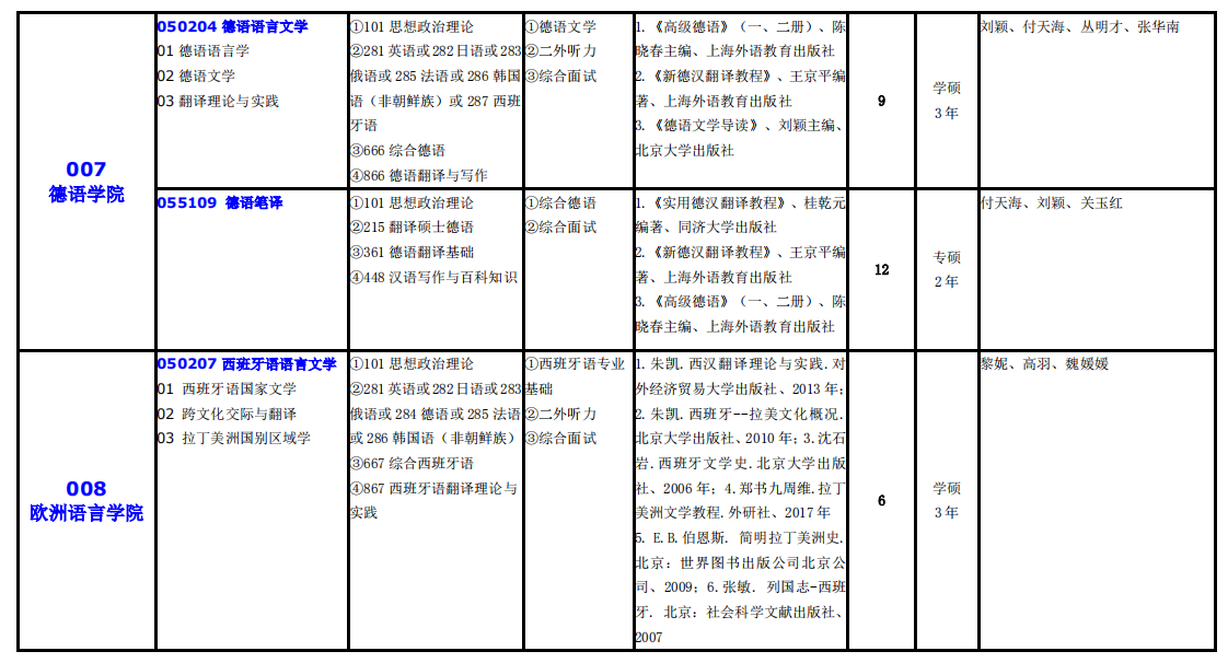 大連外國(guó)語(yǔ)大學(xué)2021年碩士研究生（全日制）招生專業(yè)目錄