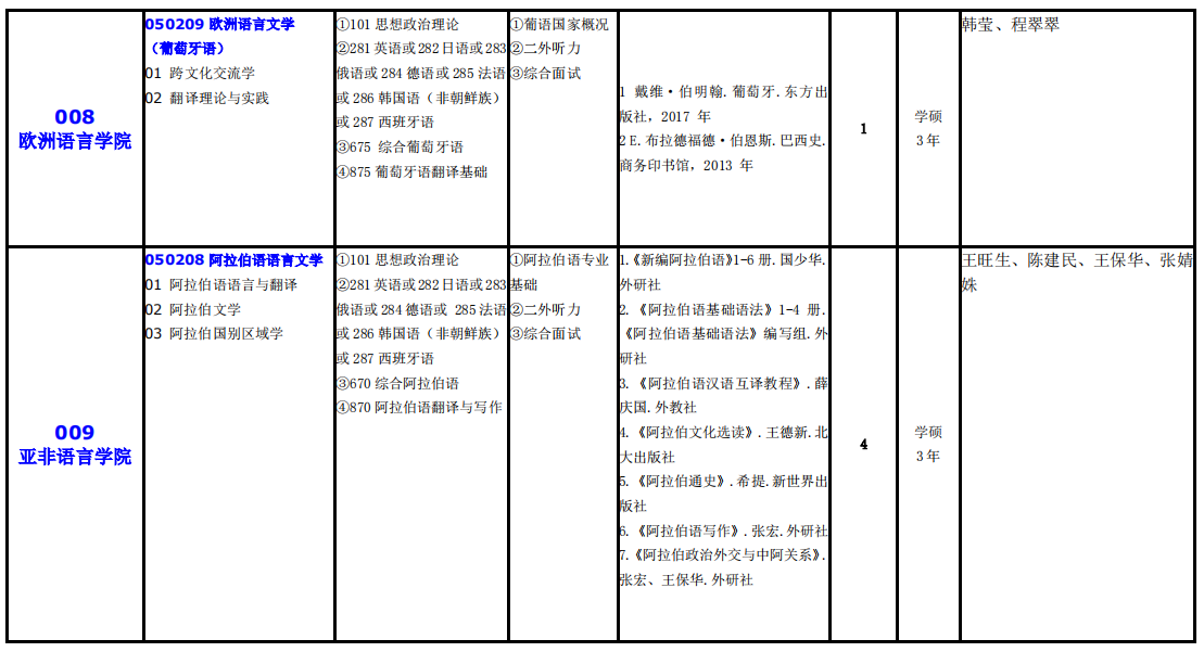 大連外國(guó)語(yǔ)大學(xué)2021年碩士研究生（全日制）招生專業(yè)目錄