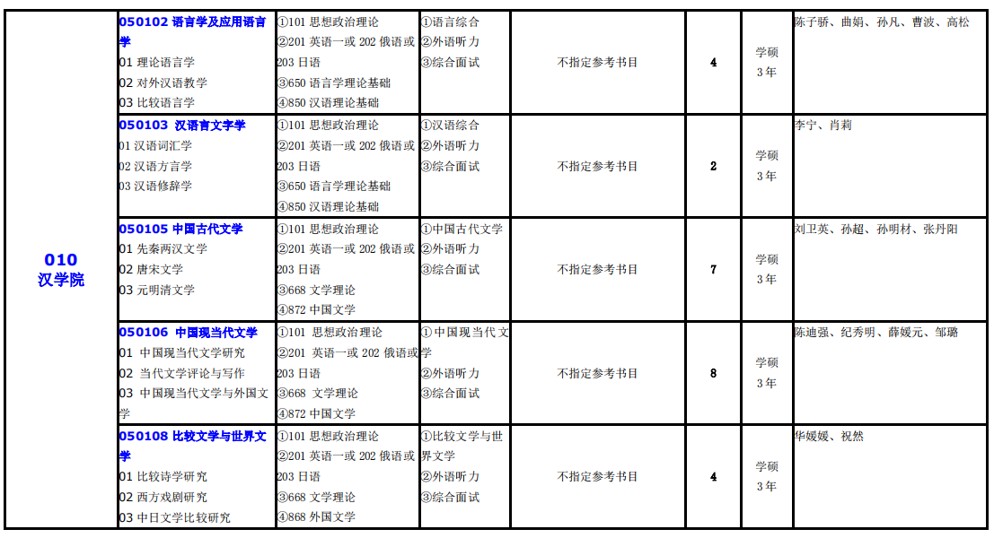 大連外國(guó)語(yǔ)大學(xué)2021年碩士研究生（全日制）招生專業(yè)目錄