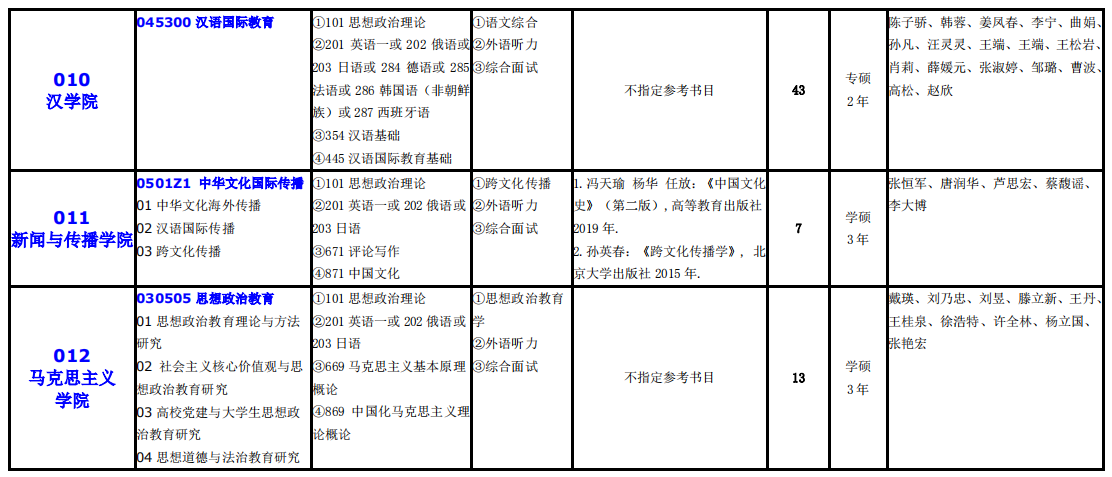 大連外國(guó)語(yǔ)大學(xué)2021年碩士研究生（全日制）招生專業(yè)目錄