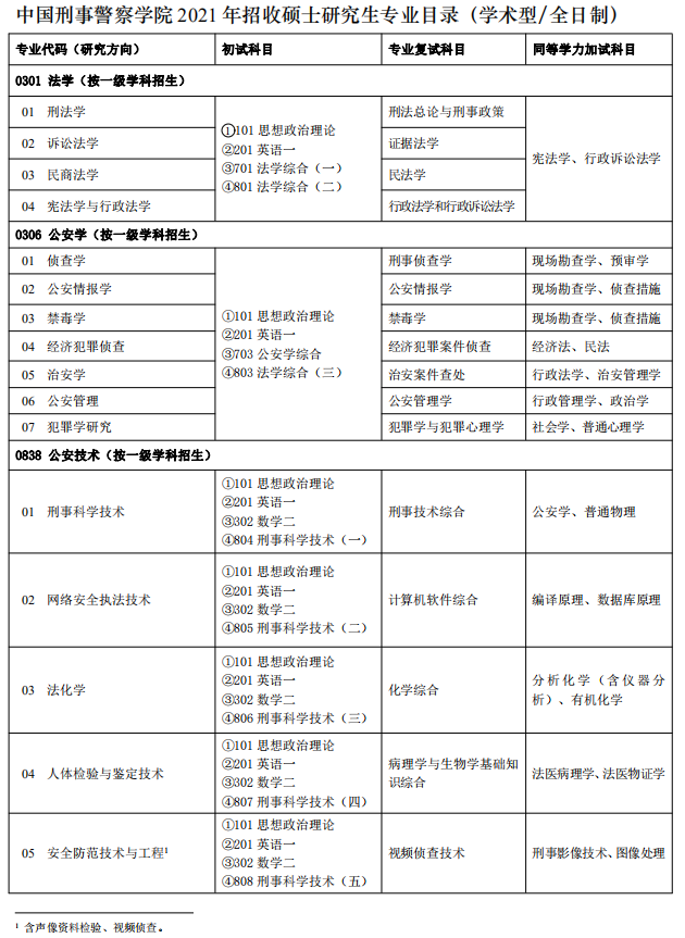 中國刑事警察學院2021年碩士研究生專業(yè)目錄
