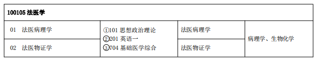 中國刑事警察學院2021年碩士研究生專業(yè)目錄