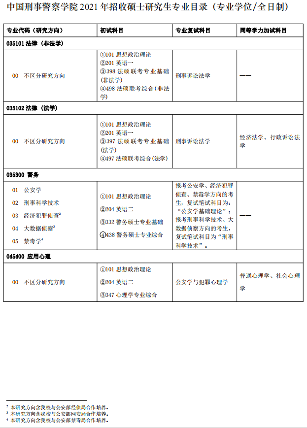 中國刑事警察學院2021年碩士研究生專業(yè)目錄