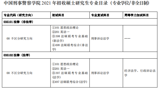 中國刑事警察學院2021年碩士研究生專業(yè)目錄