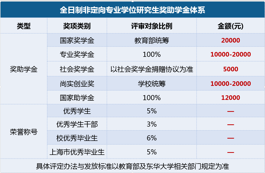 2021MPAcc招生簡章：東華大學(xué)2021年會計碩士（MPAcc）招生簡章