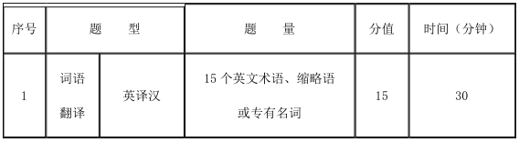 2021考研大綱：天津商業(yè)大學(xué)英語(yǔ)翻譯基礎(chǔ)2021年碩士研究生招生考試（初試）自命題科目考試大綱