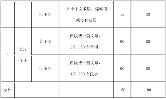 2021考研大綱：天津商業(yè)大學(xué)英語(yǔ)翻譯基礎(chǔ)2021年碩士研究生招生考試（初試）自命題科目考試大綱