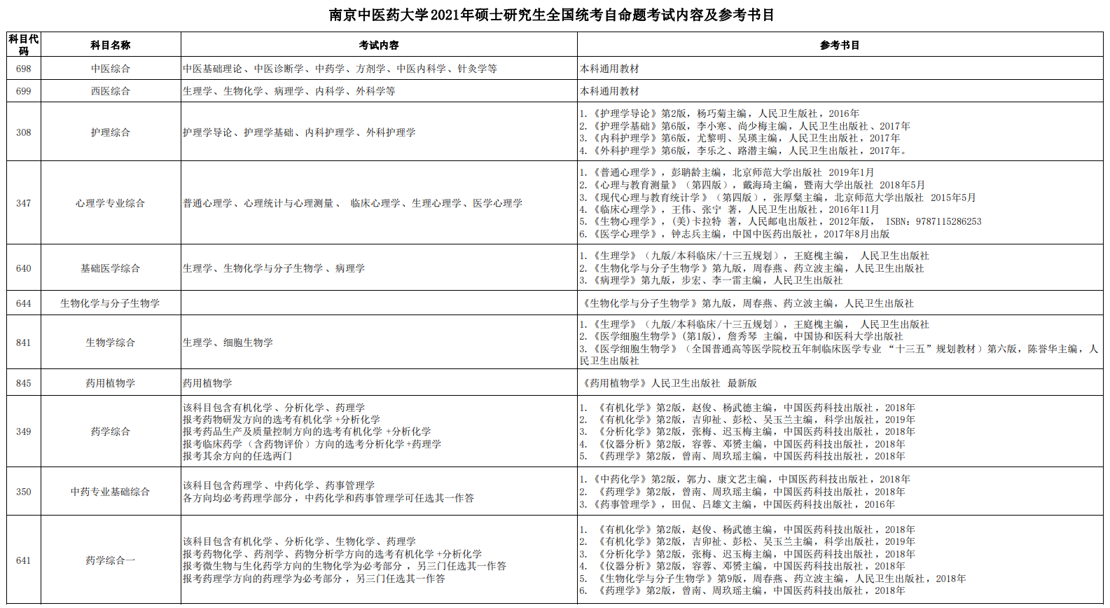 南京中醫(yī)藥大學(xué)2021年碩士研究生全國(guó)統(tǒng)考自命題考試內(nèi)容及參考書目