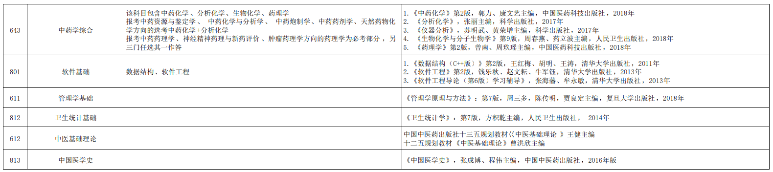 南京中醫(yī)藥大學(xué)2021年碩士研究生全國(guó)統(tǒng)考自命題考試內(nèi)容及參考書目