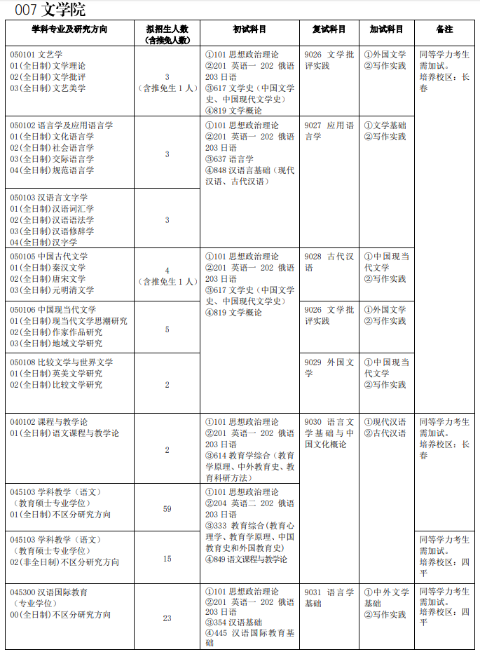 吉林師范大學(xué)007文學(xué)院2021年碩士研究生招生專業(yè)目錄及參考書目