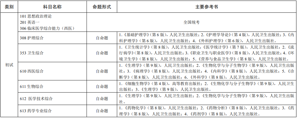 2021考研參考書目：贛南醫學院2021年碩士研究生招生考試初試科目主要參考書