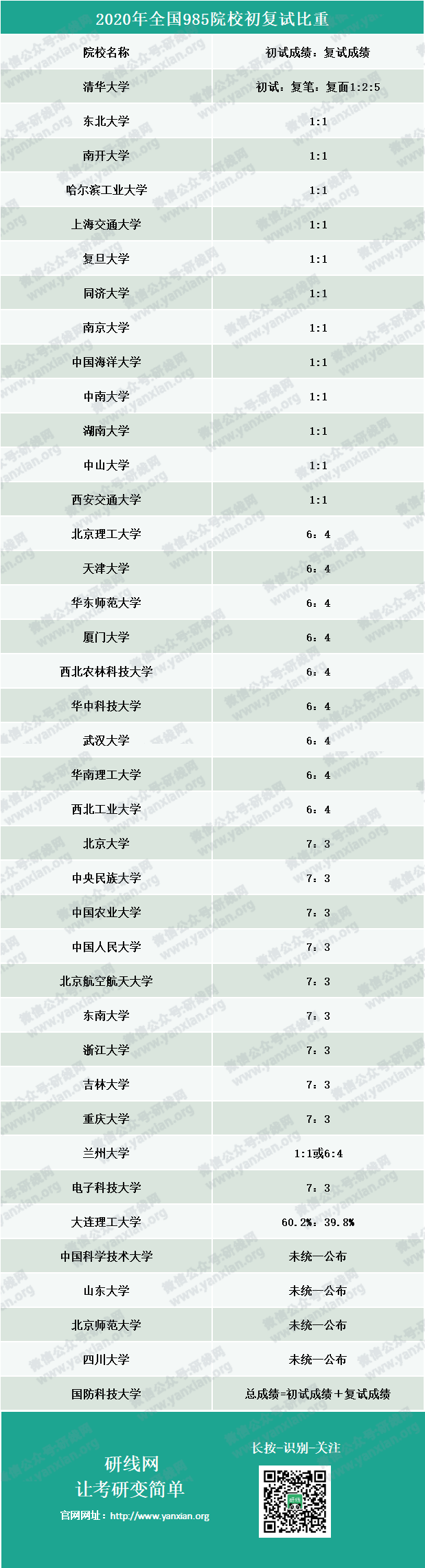 全國(guó)985院校初復(fù)試占比!網(wǎng)傳考研水旱區(qū)劃分真的有用嗎?