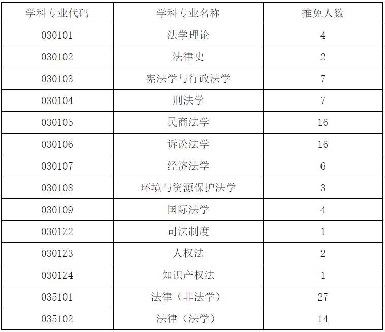 2021推薦免試：四川大學(xué)法學(xué)院2021年接收優(yōu)秀應(yīng)屆本科畢業(yè)生免試攻讀碩士學(xué)位研究生和直接攻讀博士學(xué)位研究生簡章