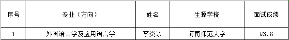 經(jīng)學(xué)生申請(qǐng),研究生院組織復(fù)試,現(xiàn)將申請(qǐng)我院直管專業(yè)2021年推免生復(fù)試成績予以公示。公示期自10月21日起10個(gè)工作日,公示期間如有異議者請(qǐng)實(shí)名向研究生院反映。聯(lián)系電話023-65385296,電子郵件sisuyzb@126.com。