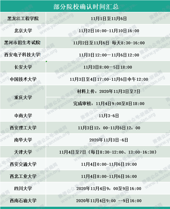 部分院校確認(rèn)時間及確認(rèn)問題回答匯總,今年情況特殊,除了原有材料,還需提交它。