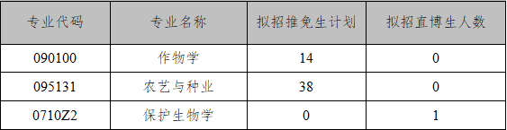 2021推薦免試:云南大學資源植物研究院/農(nóng)學院 2021年推薦免試研究生(含直博生)接收工作實施辦法