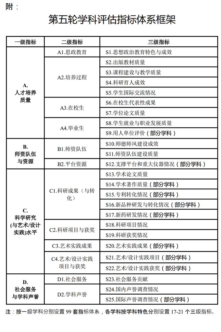 重磅!教育部公布《第五輪學(xué)科評估工作方案》和指標(biāo)體系