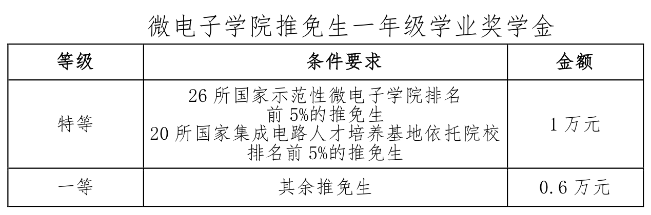 2021推薦免試：西安電子科技大學(xué)微電子學(xué)院2021年推薦免試研究生接收工作實(shí)施方案