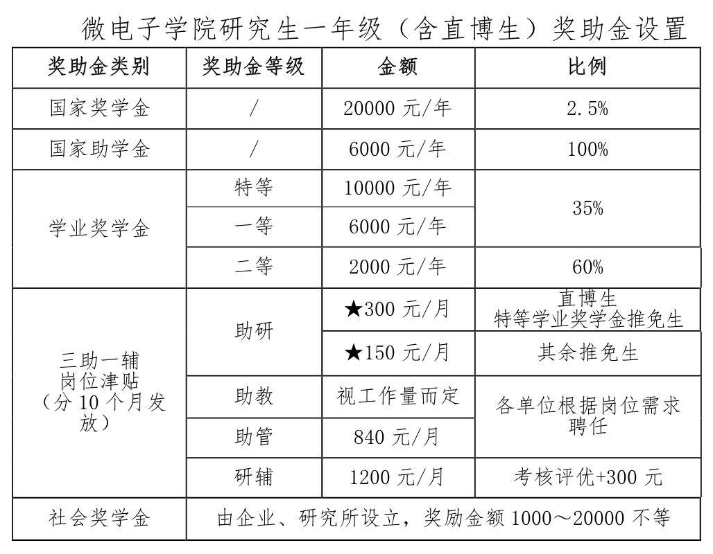 2021推薦免試：西安電子科技大學(xué)微電子學(xué)院2021年推薦免試研究生接收工作實(shí)施方案
