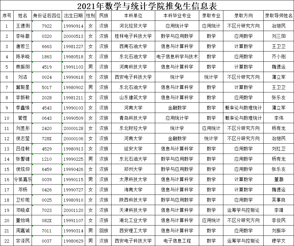 2021推薦免試:西安電子科技大學2021年數學與統計學院推免生名單