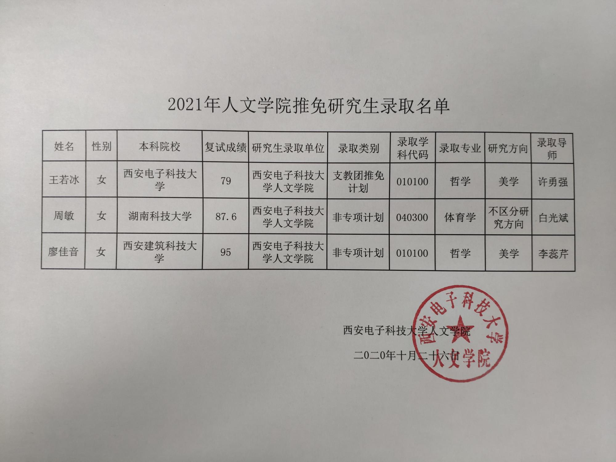 小編會及時更新各院校2021年的招生信息。下面小編整理了“2021推薦免試:西安電子科技大學(xué)人文學(xué)院2021年推免研究生錄取名單”的內(nèi)容!快來看看!