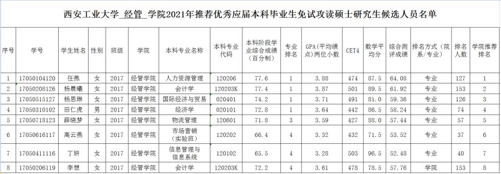 2021推薦免試：西安工業大學經管學院2021年推免生候選人名單公示