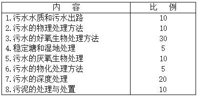 2021考研復試大綱:2020年沈陽建筑大學環境學院碩士研究生招生考試《水污染控制工程》復試大綱