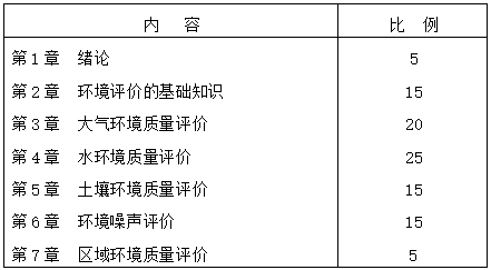 2021考研復(fù)試大綱:2020年沈陽建筑大學(xué)環(huán)境學(xué)院碩士研究生入學(xué)復(fù)試同等學(xué)力與其它專業(yè)加試《環(huán)境質(zhì)量評價(jià)》大綱